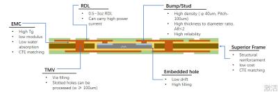 China Embalaje a nivel de panel de ventilación (FOPLP) Estructura del producto Embalaje integrado en venta