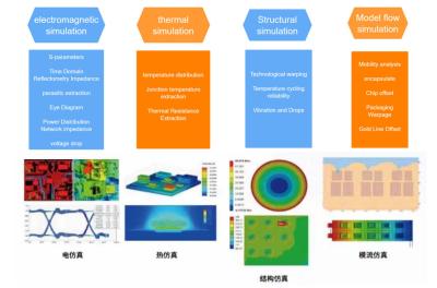 Chine Un emballage adapté à diverses expériences de simulation d'emballage à vendre