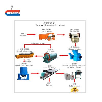 China Gravity Rock Gold Mining Concentration Equipment Manufacturing Plant, Energy & Mining for sale