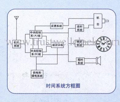 China master and slave clocks, time system, large area clock system, clock projects, synchronizaed clock system, time control for sale