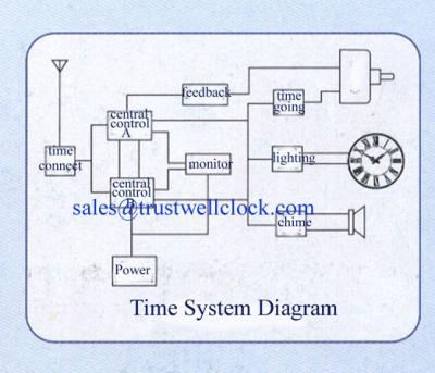 China master clocks slave clocks with GPS world time synchronization automatic time correct function for sale