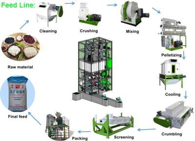 China Cadena de producción de la pelotilla de la alimentación alimentación de pollo que hace Ton/H de la capacidad de máquina 3 - 5 en venta