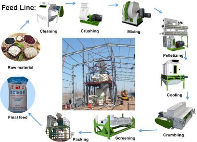 China Linha de produção linha da pelota da alimentação da exploração agrícola da máquina da pelota tamanho da pelota de 2 - de 12mm à venda