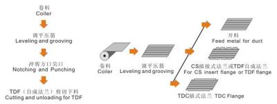 China Square Duct Coil Line Auto Coil Line Ⅱ1.2mm 1300mm for sale