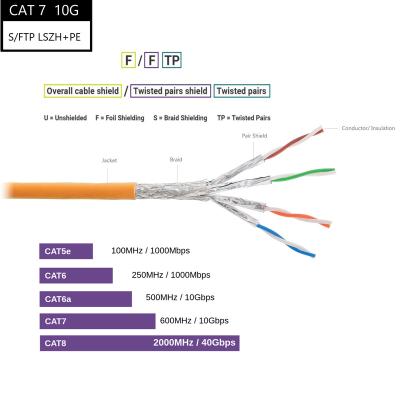 China Computer Room Wiring Home Wiring Office Wiring New Style Small Lan Cable Cat 7 Interference Ethernet Network for Computer Room for sale