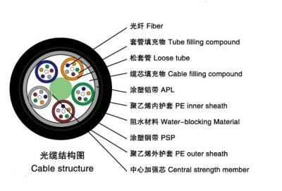 China 48 core single mode Stranded Loose Tube Armored Cable(GYTA53) for sale