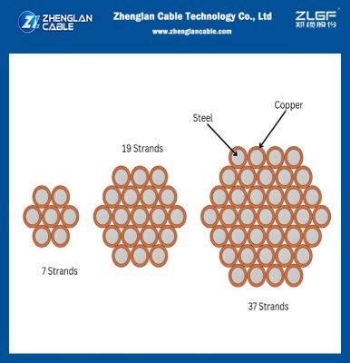 China CCS ASTM B910 Koper beklede staal geleider draden Kabels maat maat Beschikbaar 30% 40% IACS elektrische geleidbaarheid Te koop