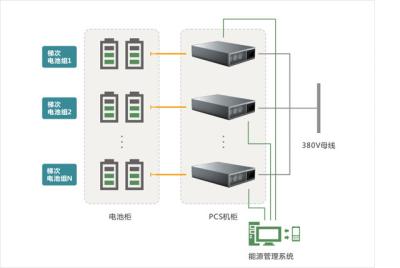 Cina Soluzione 200V-900V di immagazzinamento dell'energia di utilizzazione della batteria della cascata in vendita