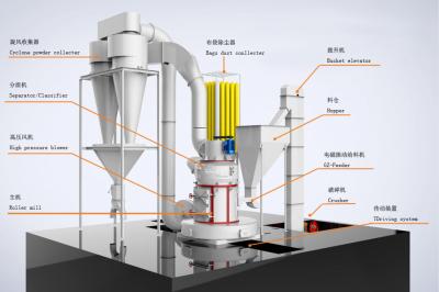 China Große Rollen-Schleifmühle des Pendel-20-50T/H mit 80-600 Mesh Fineness zu verkaufen