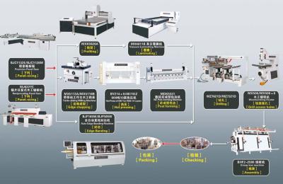 China Panel furniture production line for sale