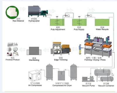 Cina Macchina di produzione di piastre di canna da zucchero biodegradabile 30kw per scatole di imballaggio alimentare in vendita