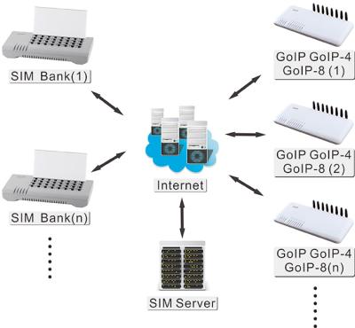 China Sim Card 2016 SMB32 VOIP Gateway 32-Port SIM Bank SMB32 SIM Server For GSM VoIP Gateway for sale