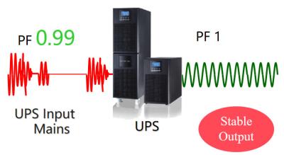 China Unidad de reserva ajustable de batería de 3 fases, fuente de alimentación de la copia de seguridad de ordenador de Data Center en venta