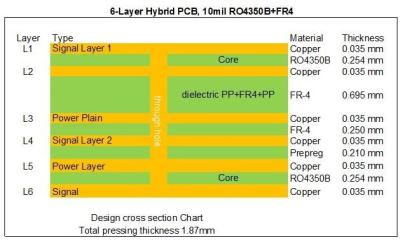 China De Hybride Hoge Frequentie van rf 6 die lagenpcb op 10mil 0.254mm RO4350B en Fr-4 met Blinden wordt voortgebouwd via Te koop