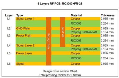 China Rogers RO3003 PWB del RF de 6 capas enlazó por FastRise-28 Prepreg para la transmisión de alta velocidad de la señal en venta