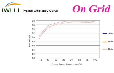 Китай Положите установленный инвертор на полку 24vdc волны синуса 60Hz 1000w чисто к 220vac продается