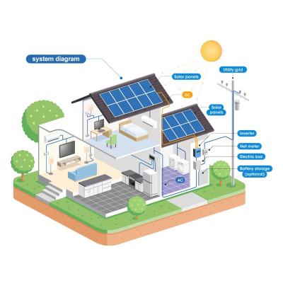 China Complete System 5KW Home Solar Powered Home Solar Power System For Homes Hotels zu verkaufen