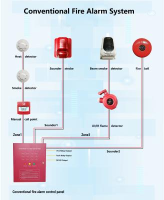 China Panel de control de alarma de incendio AC90-270V La elección perfecta para el sistema de alarma de incendio convencional en venta