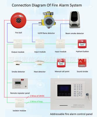 Cina Event Record Addressable Fire Alarm Control Panel For Accurate And Detailed Fire Alarm Information in vendita