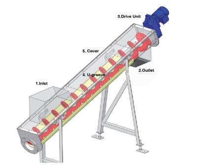 China Heat Resistant System Sewage Treatment Equipment Shaftlesss Mall Screw Conveyor for sale