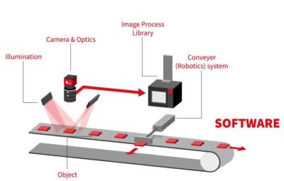 China Windows / Linux Vision Inspection Systems Automated For Quality Control for sale