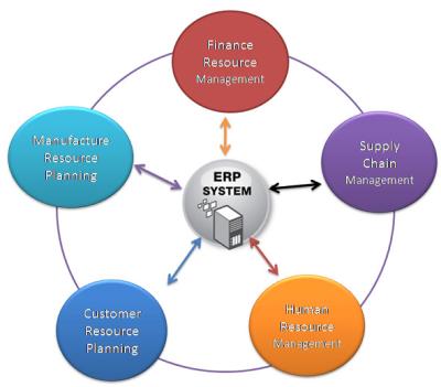 China Data Security Cloud Erp Software Flexibility For Business Environment Changes for sale